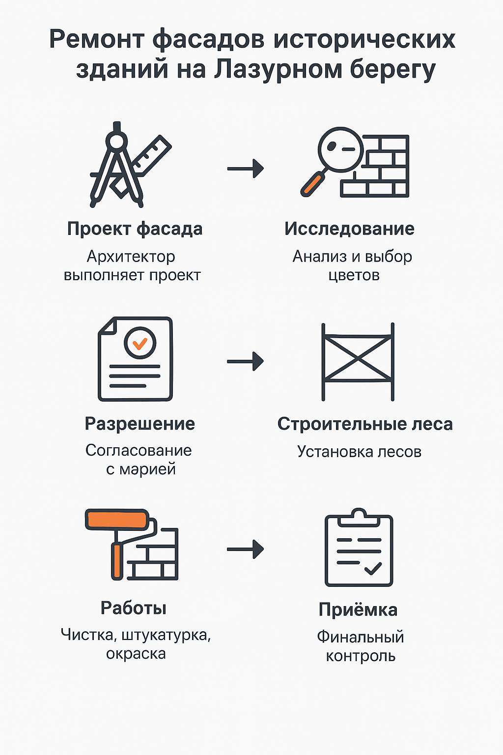 Чеклист: порядок действий для ремонта фасада на Лазурном берегу